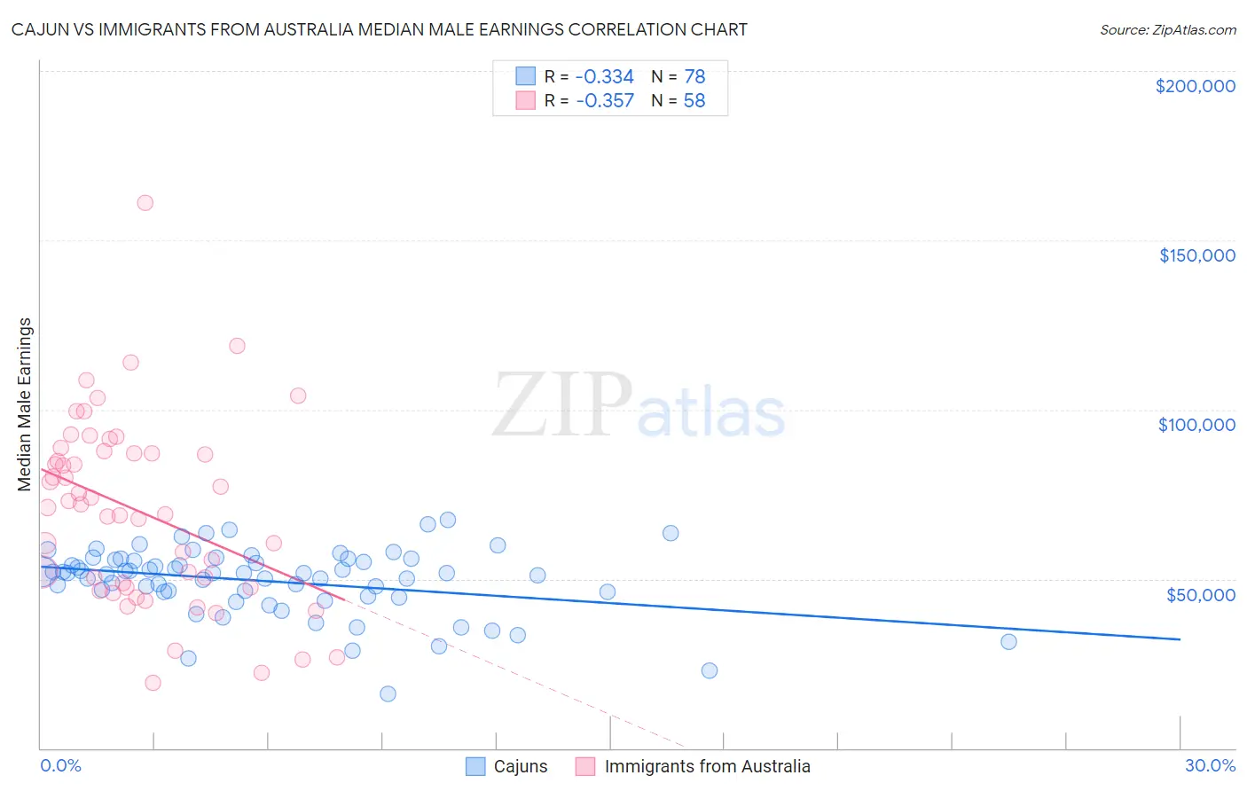 Cajun vs Immigrants from Australia Median Male Earnings