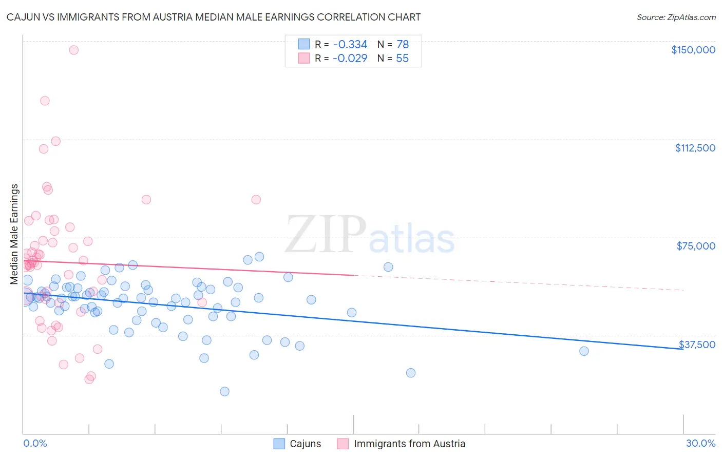 Cajun vs Immigrants from Austria Median Male Earnings
