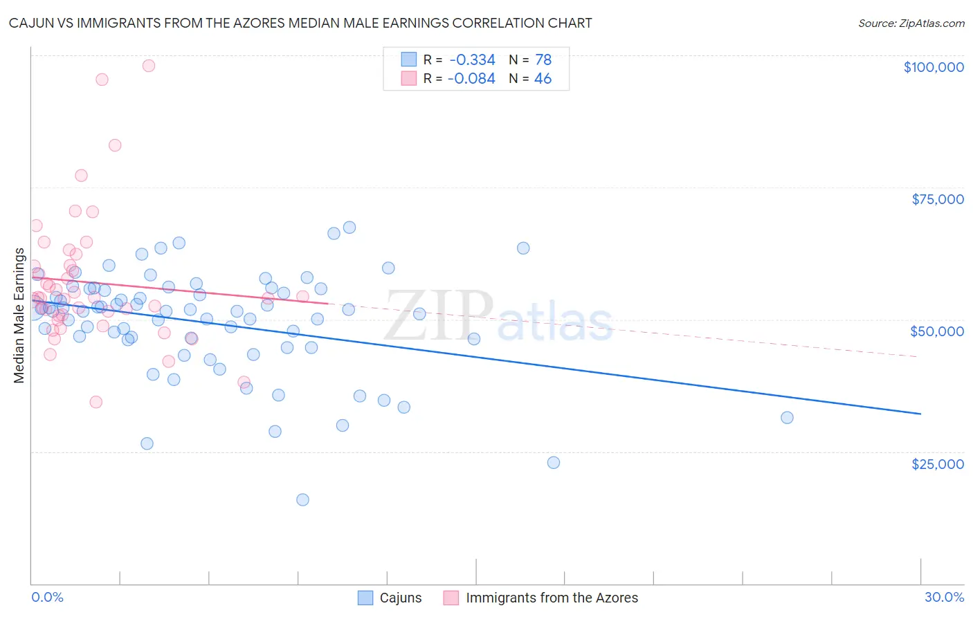 Cajun vs Immigrants from the Azores Median Male Earnings