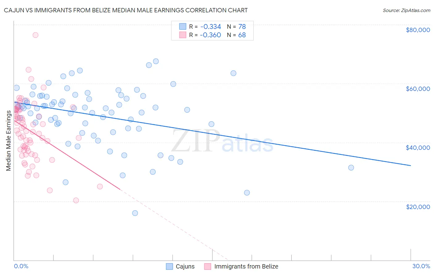 Cajun vs Immigrants from Belize Median Male Earnings