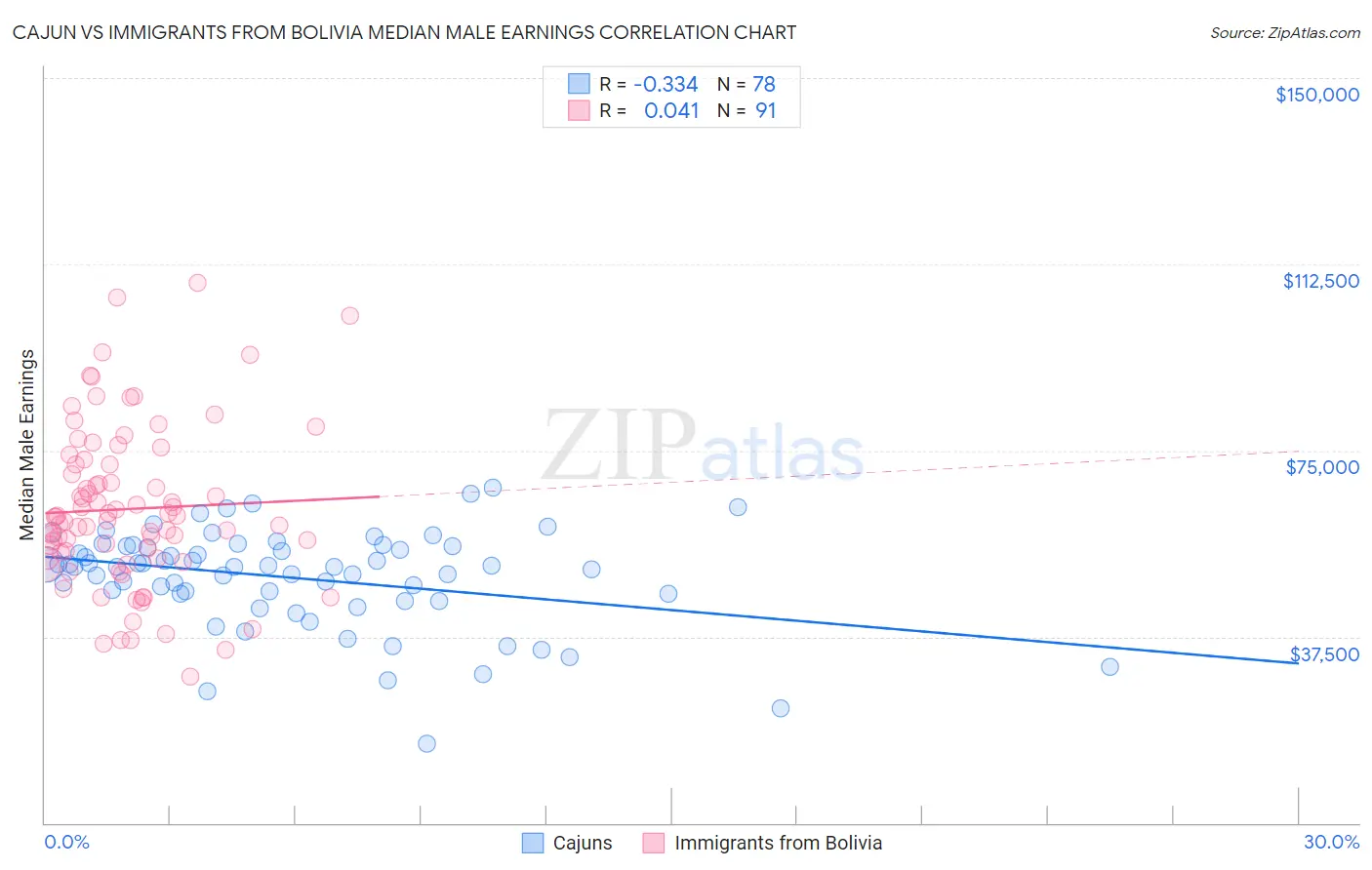 Cajun vs Immigrants from Bolivia Median Male Earnings