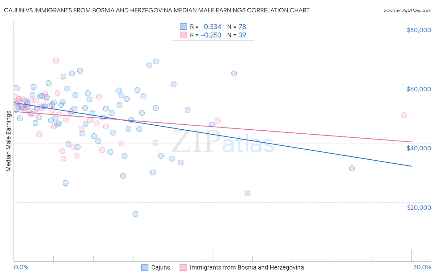 Cajun vs Immigrants from Bosnia and Herzegovina Median Male Earnings