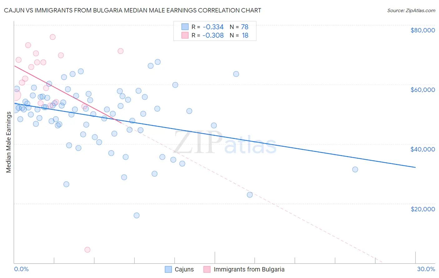 Cajun vs Immigrants from Bulgaria Median Male Earnings