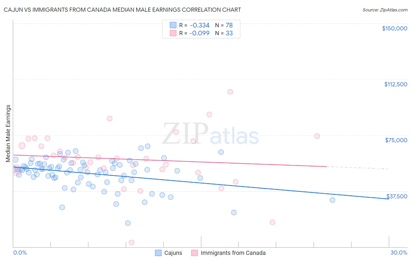 Cajun vs Immigrants from Canada Median Male Earnings