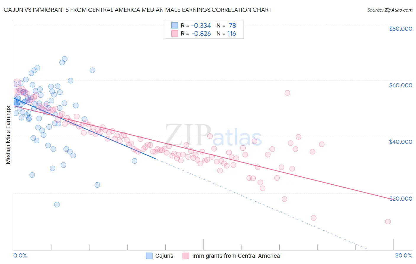 Cajun vs Immigrants from Central America Median Male Earnings