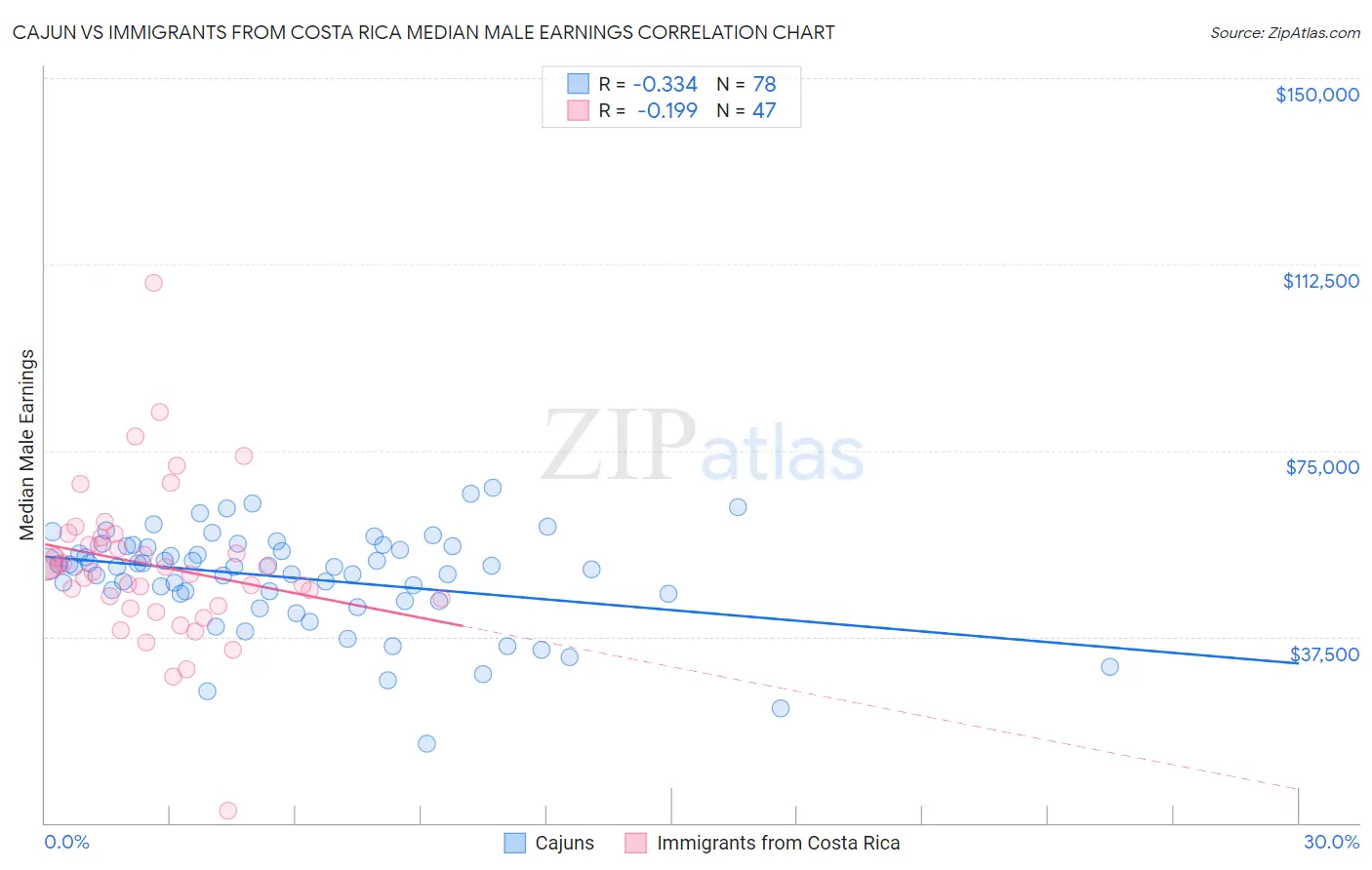 Cajun vs Immigrants from Costa Rica Median Male Earnings