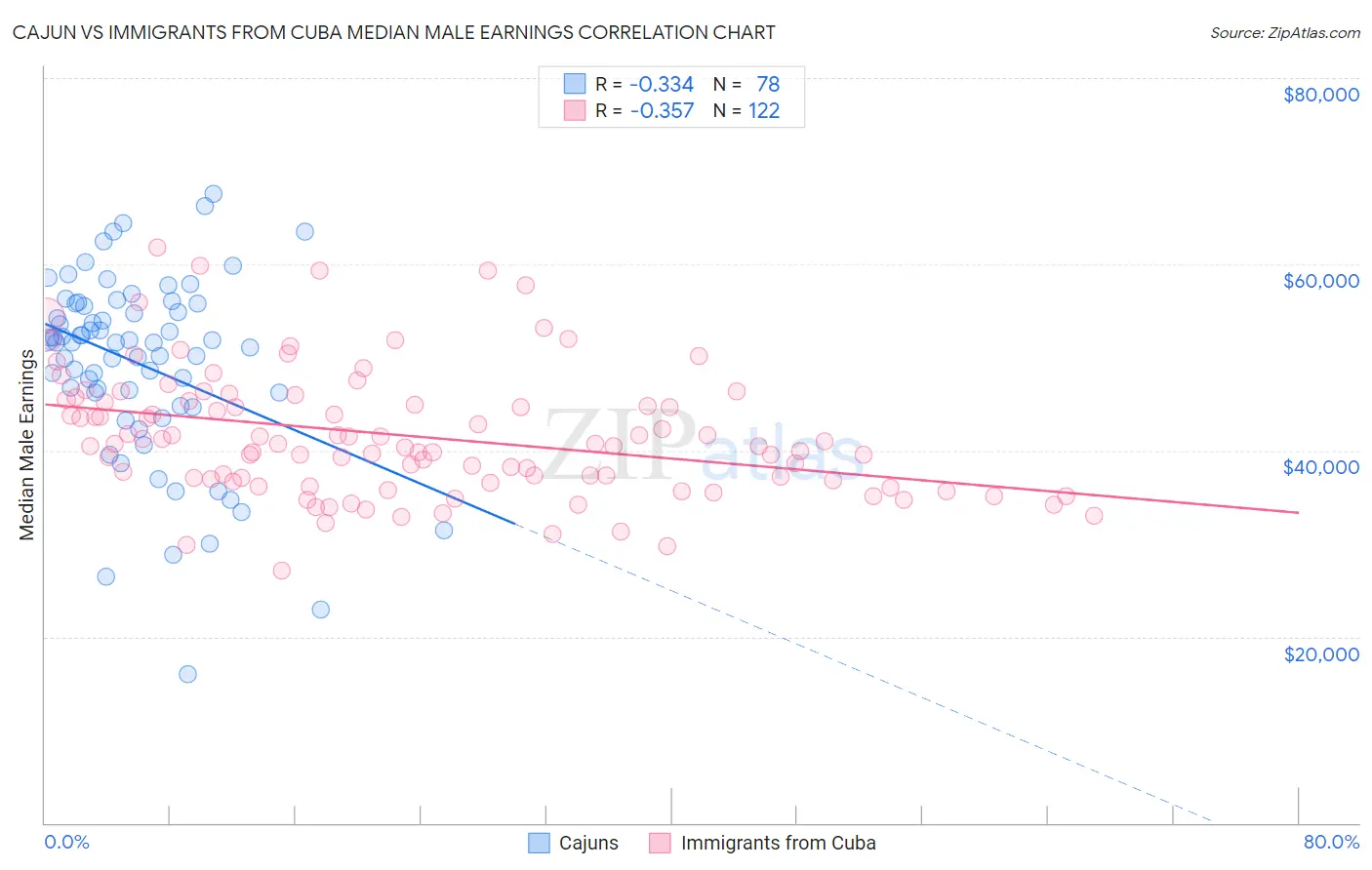 Cajun vs Immigrants from Cuba Median Male Earnings