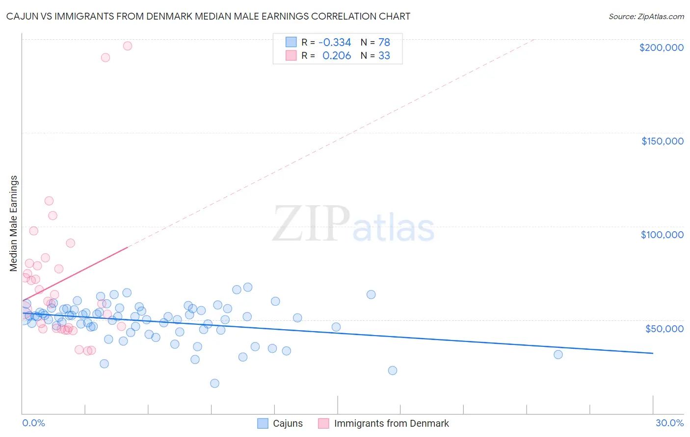 Cajun vs Immigrants from Denmark Median Male Earnings