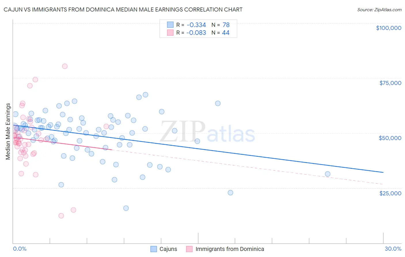 Cajun vs Immigrants from Dominica Median Male Earnings