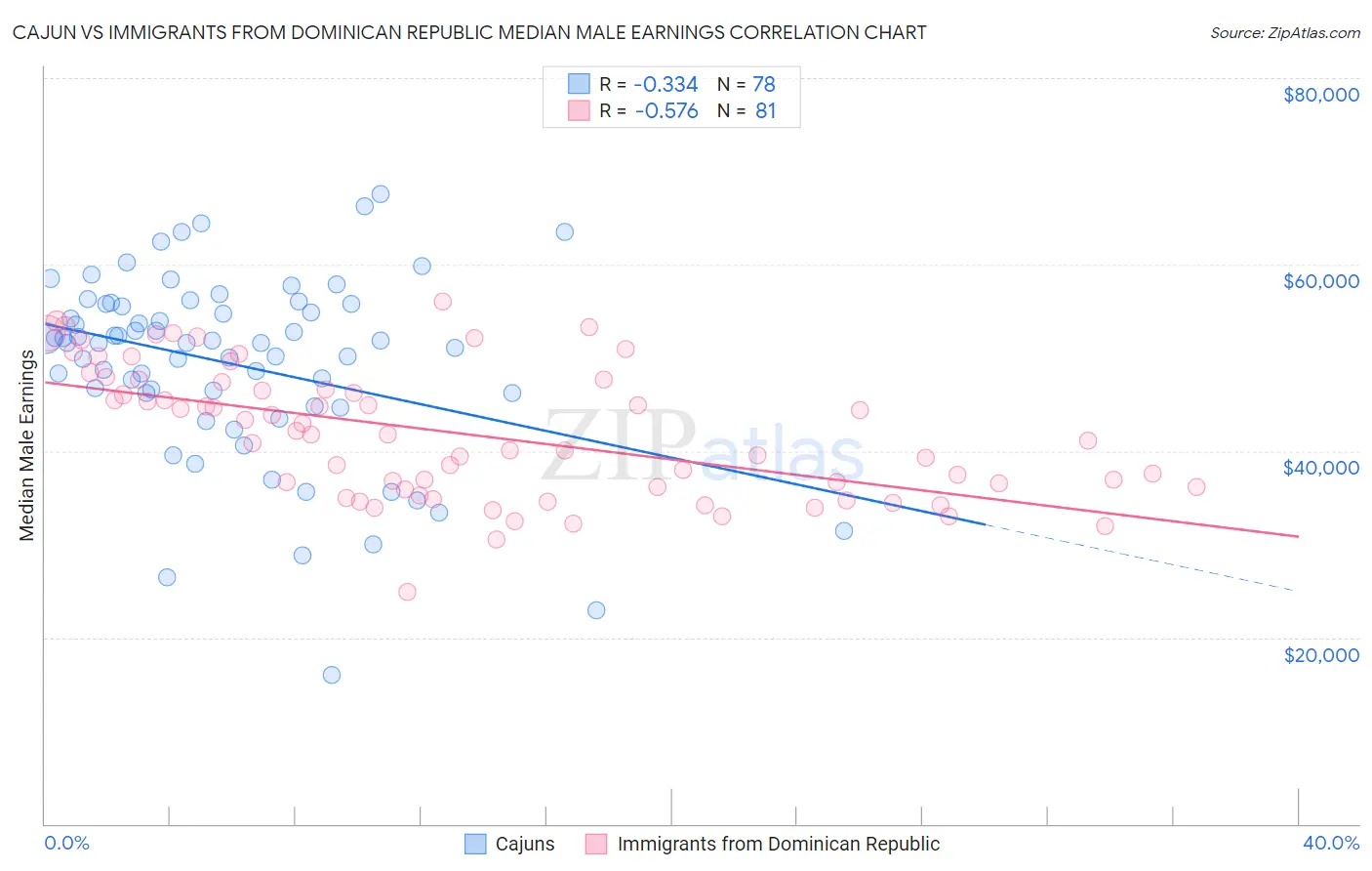 Cajun vs Immigrants from Dominican Republic Median Male Earnings