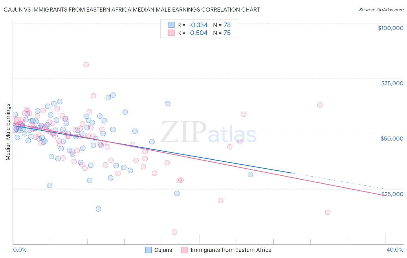 Cajun vs Immigrants from Eastern Africa Median Male Earnings