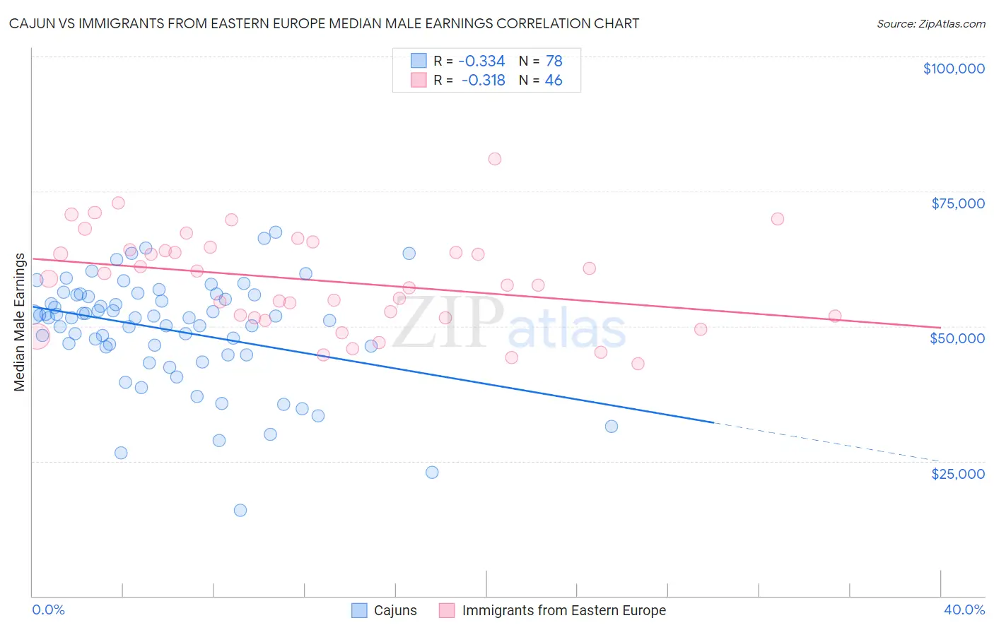 Cajun vs Immigrants from Eastern Europe Median Male Earnings