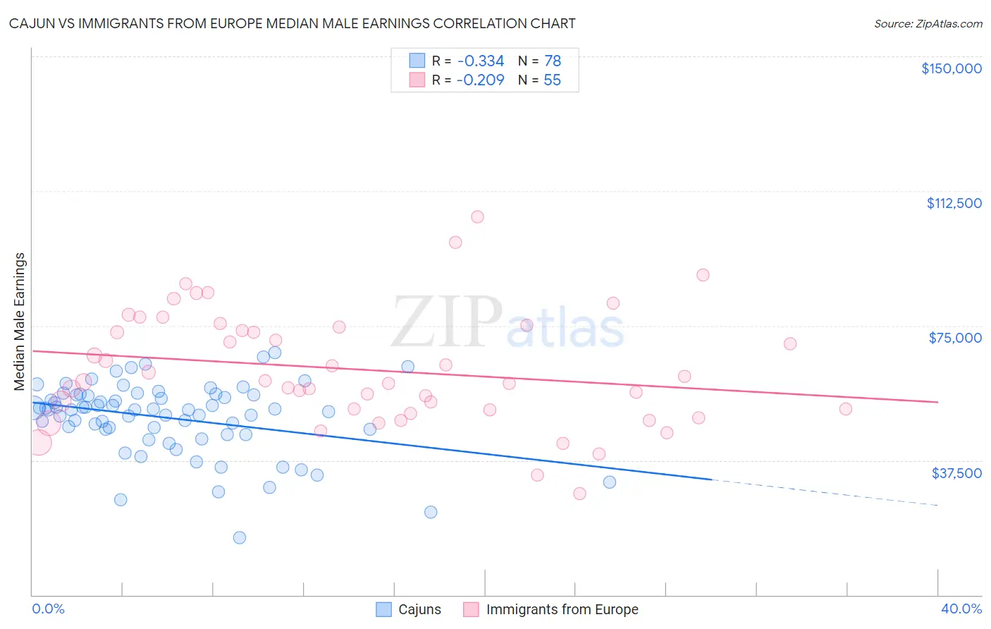 Cajun vs Immigrants from Europe Median Male Earnings