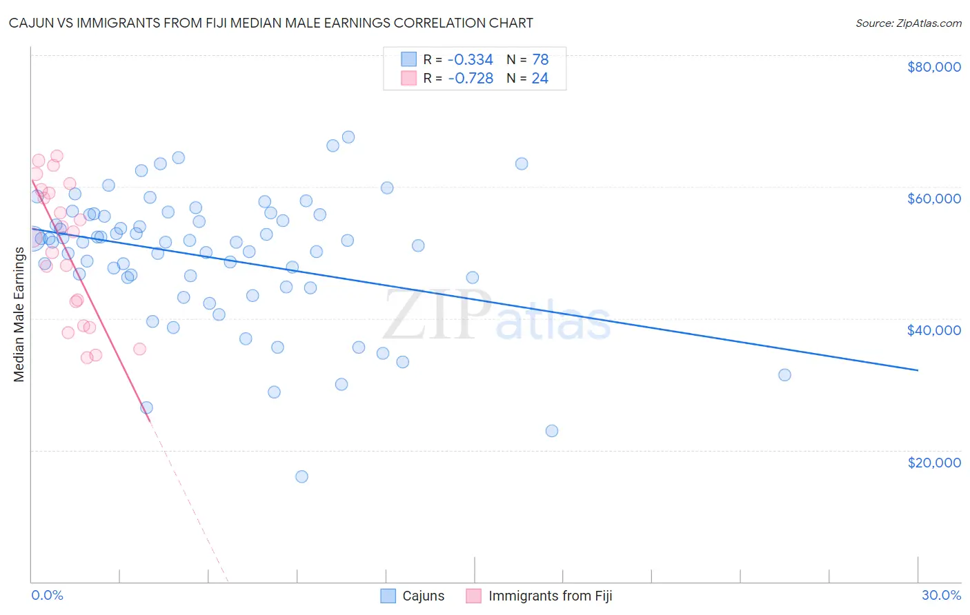 Cajun vs Immigrants from Fiji Median Male Earnings