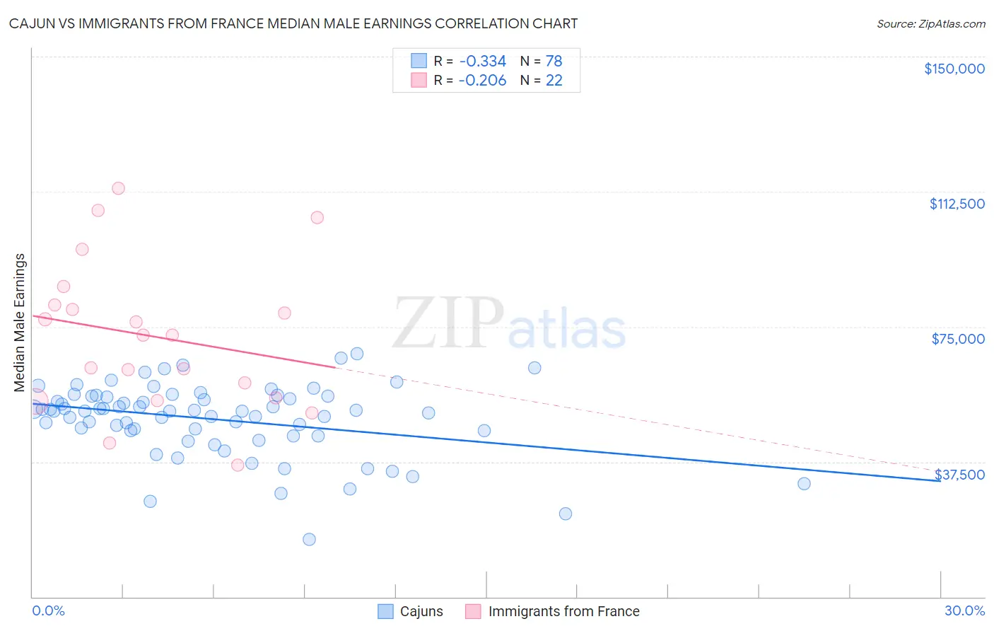 Cajun vs Immigrants from France Median Male Earnings