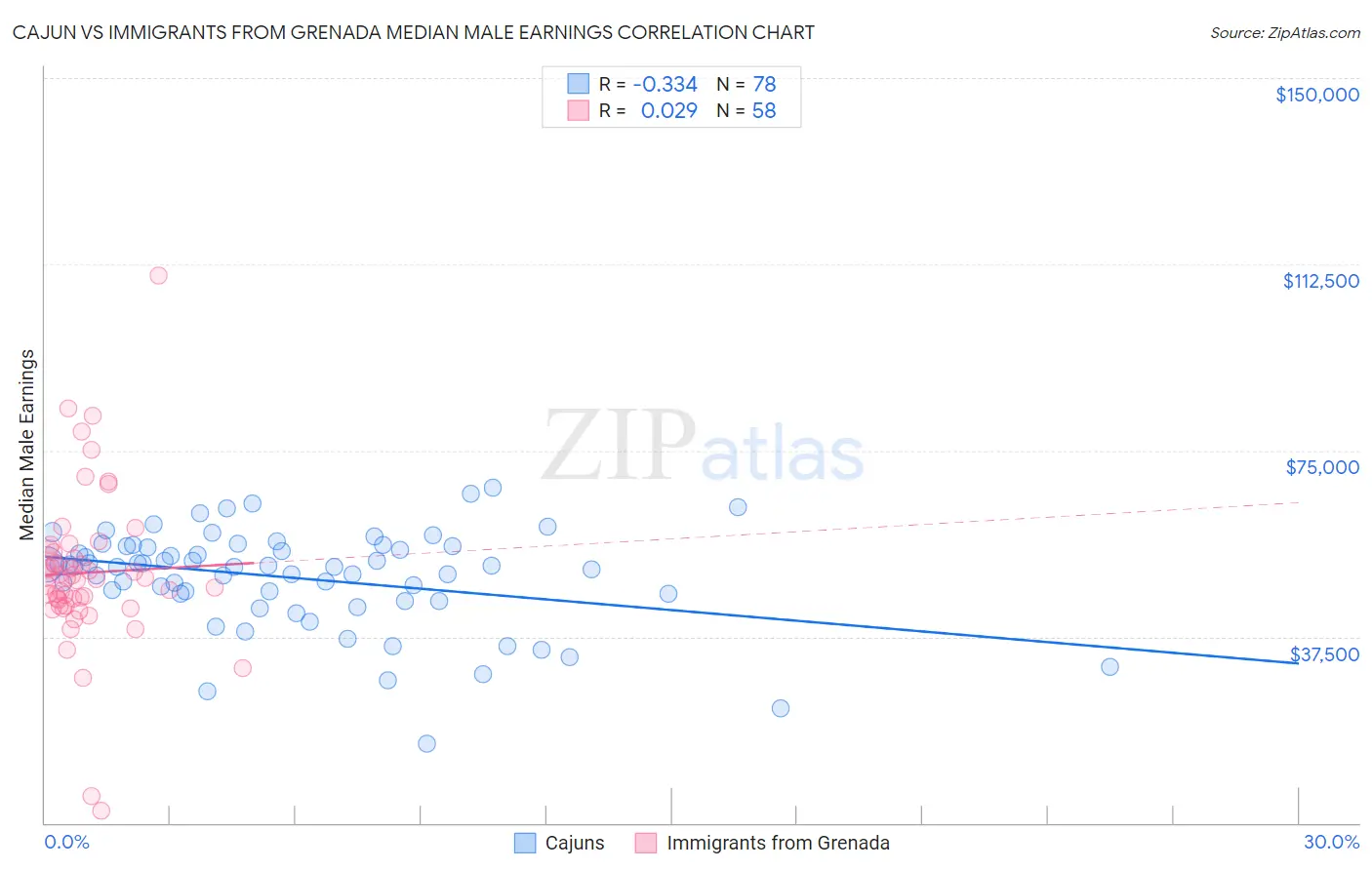 Cajun vs Immigrants from Grenada Median Male Earnings