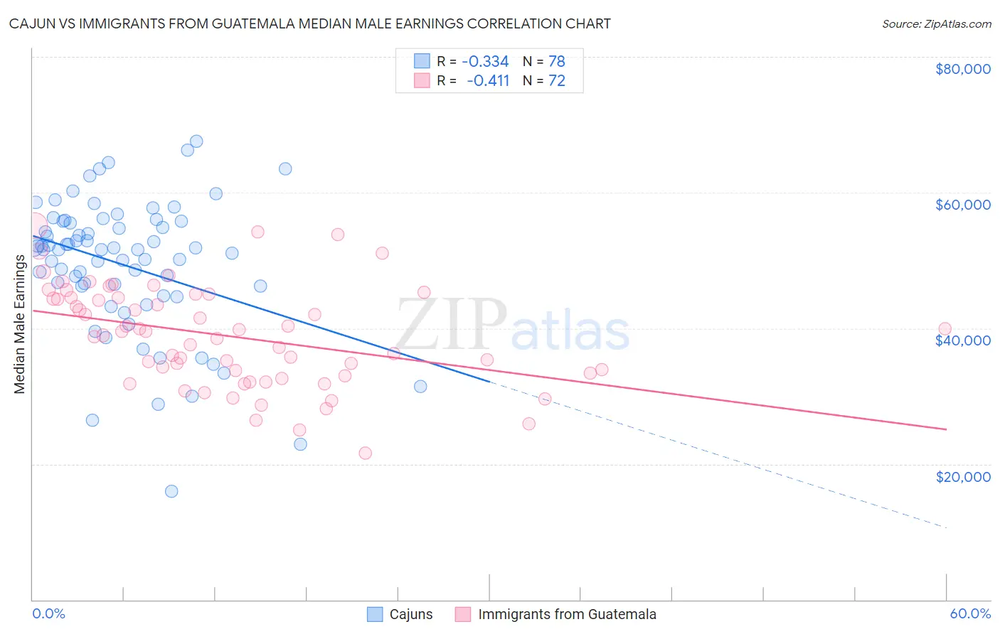 Cajun vs Immigrants from Guatemala Median Male Earnings