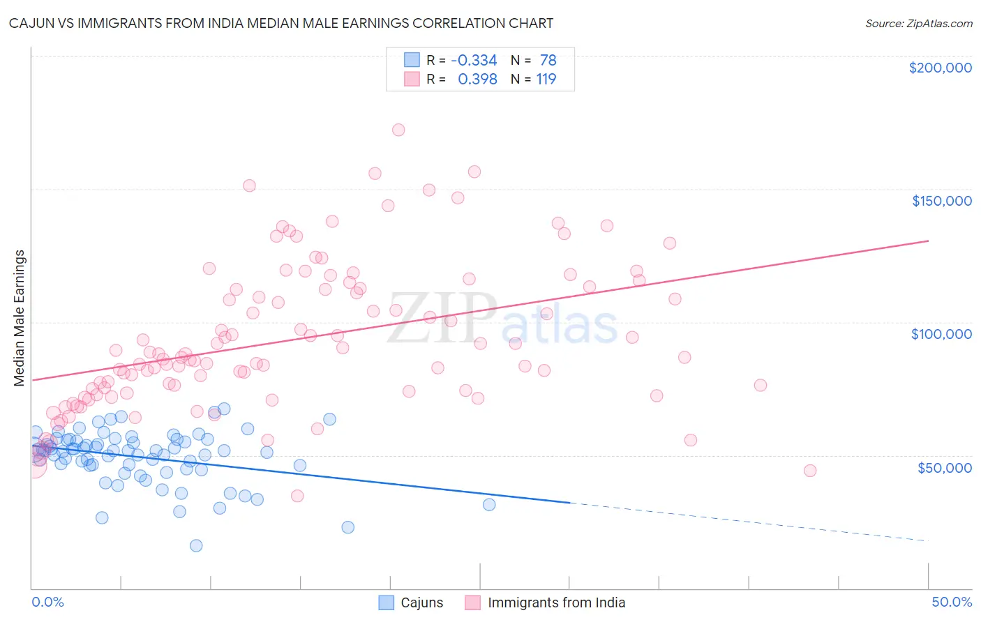 Cajun vs Immigrants from India Median Male Earnings