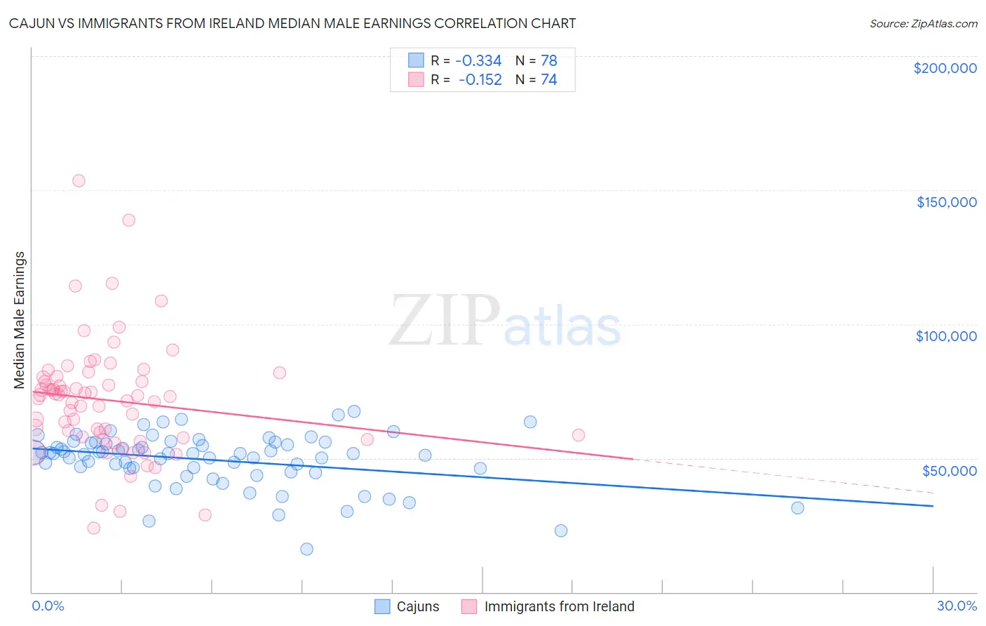 Cajun vs Immigrants from Ireland Median Male Earnings