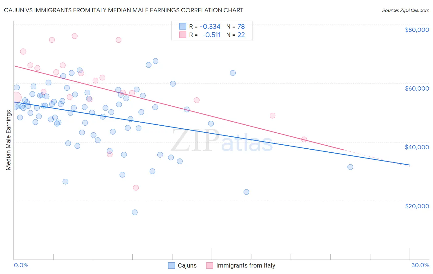 Cajun vs Immigrants from Italy Median Male Earnings