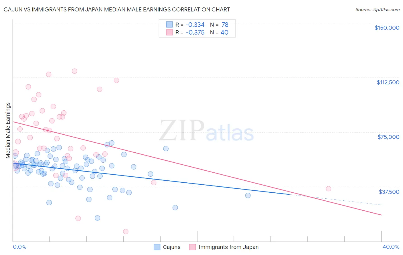 Cajun vs Immigrants from Japan Median Male Earnings