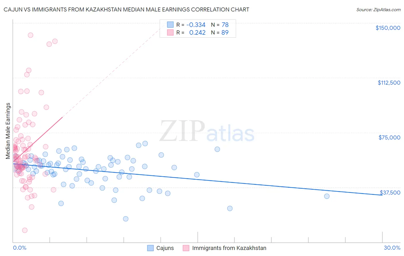 Cajun vs Immigrants from Kazakhstan Median Male Earnings