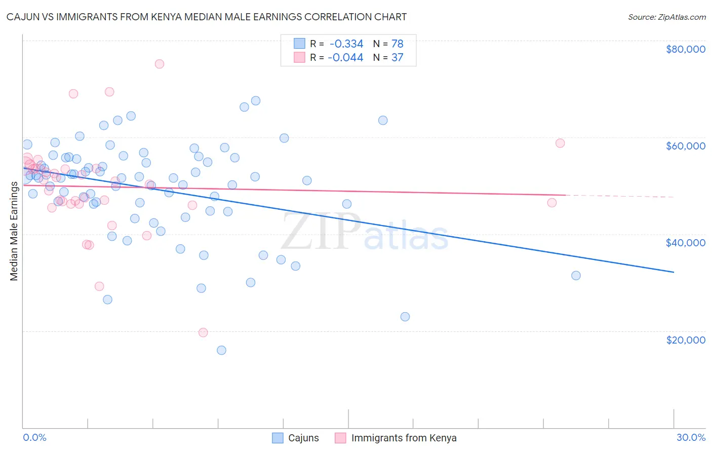 Cajun vs Immigrants from Kenya Median Male Earnings