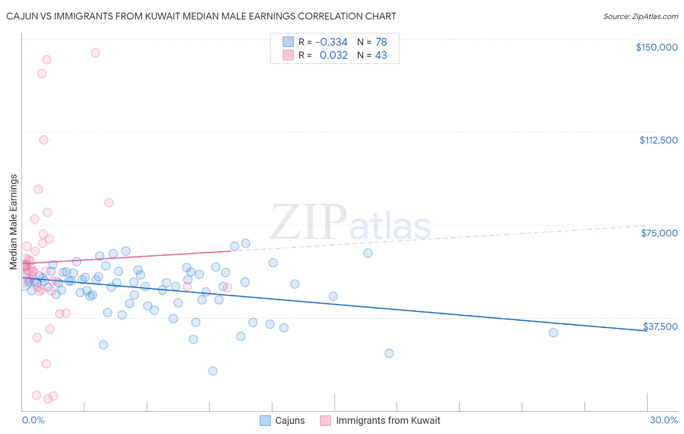 Cajun vs Immigrants from Kuwait Median Male Earnings