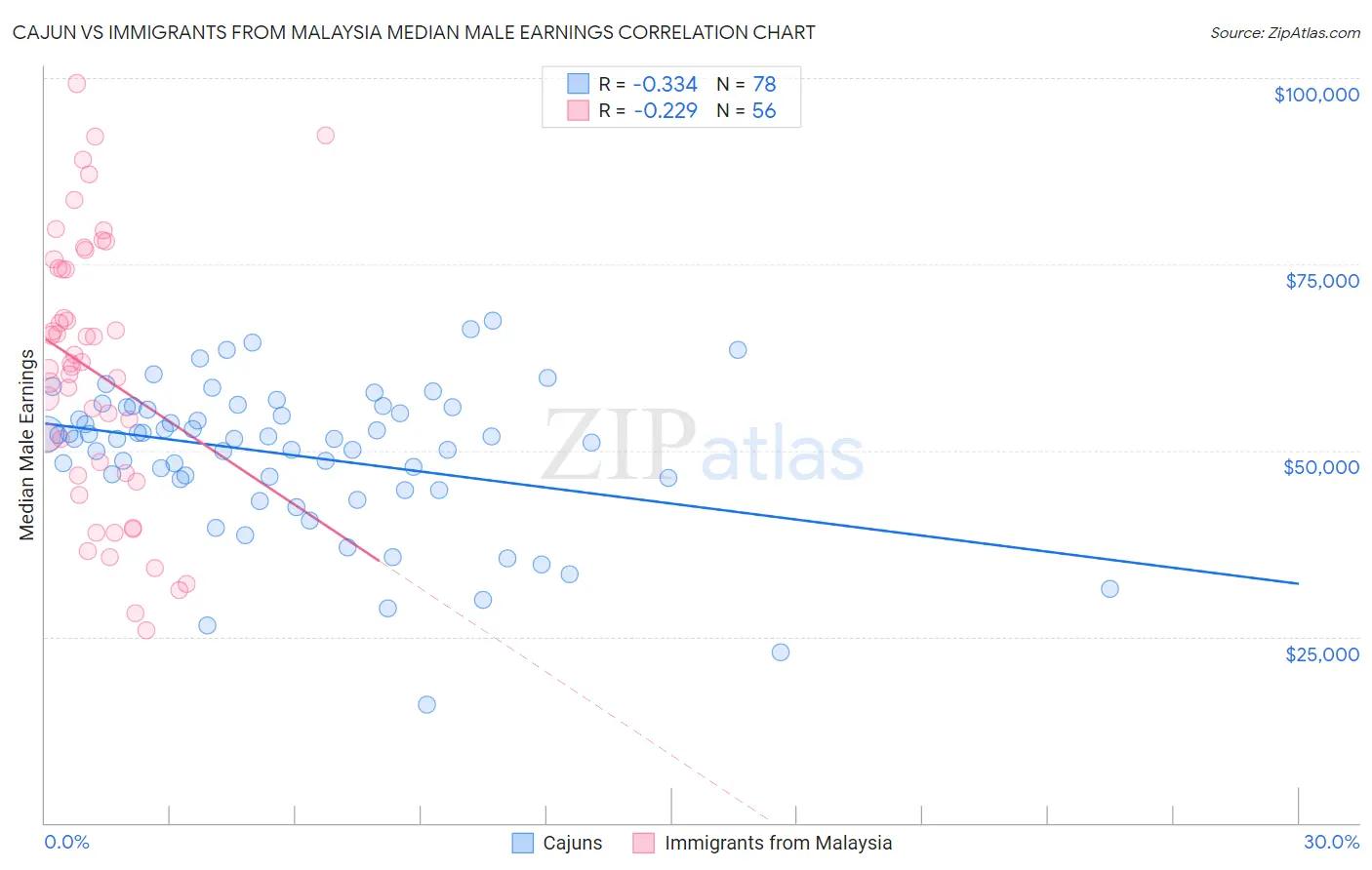 Cajun vs Immigrants from Malaysia Median Male Earnings