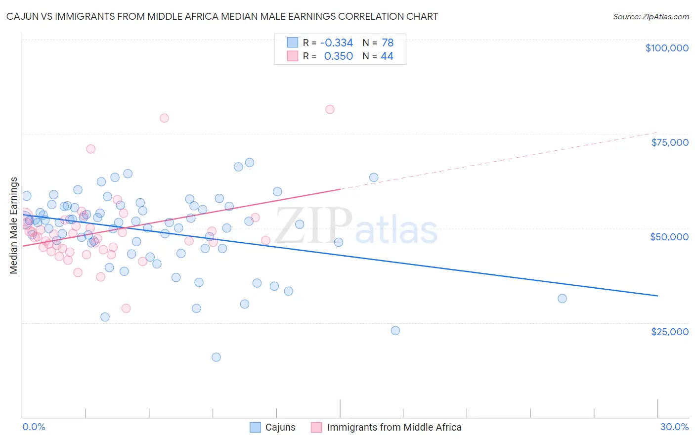 Cajun vs Immigrants from Middle Africa Median Male Earnings