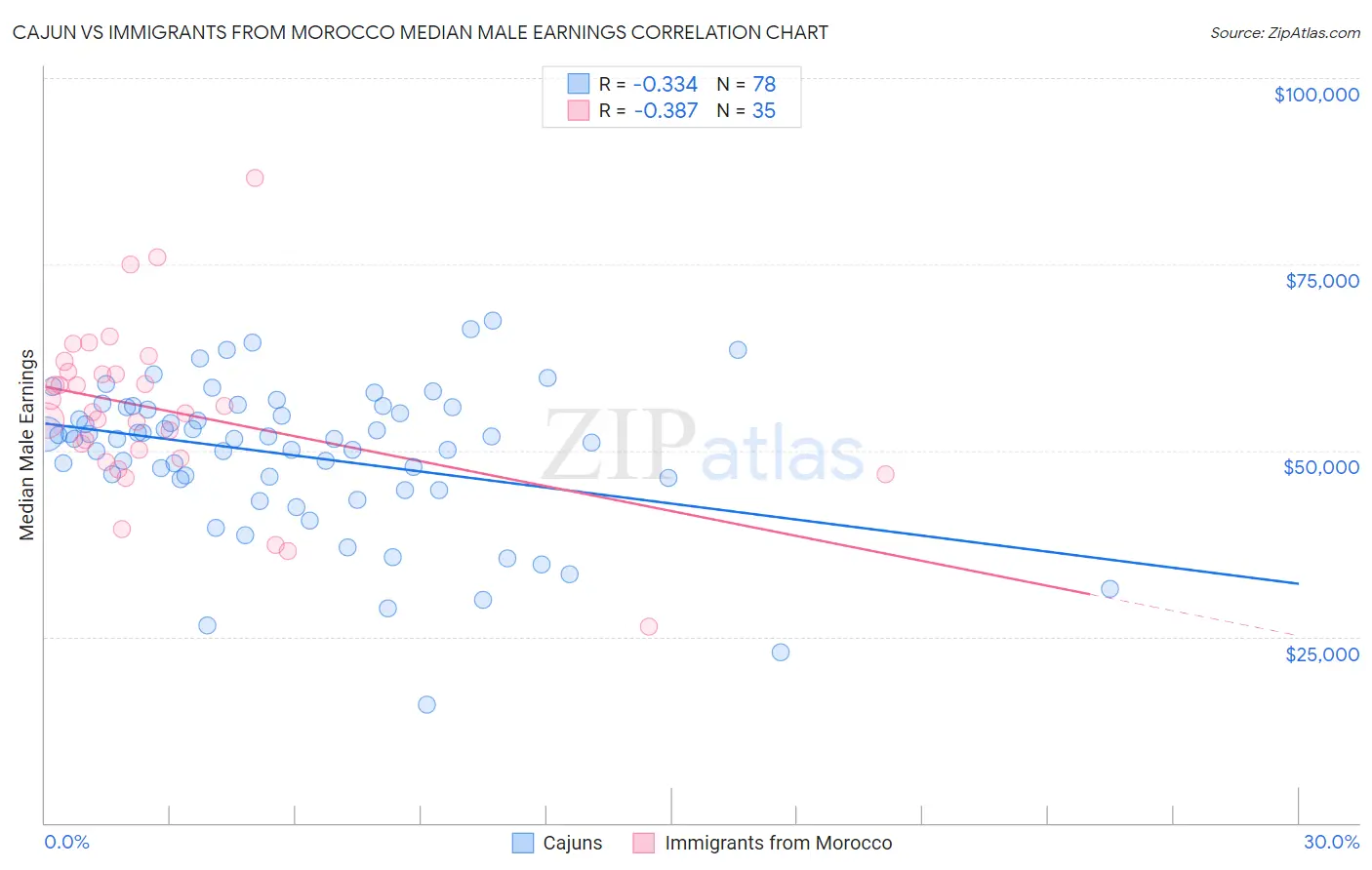 Cajun vs Immigrants from Morocco Median Male Earnings