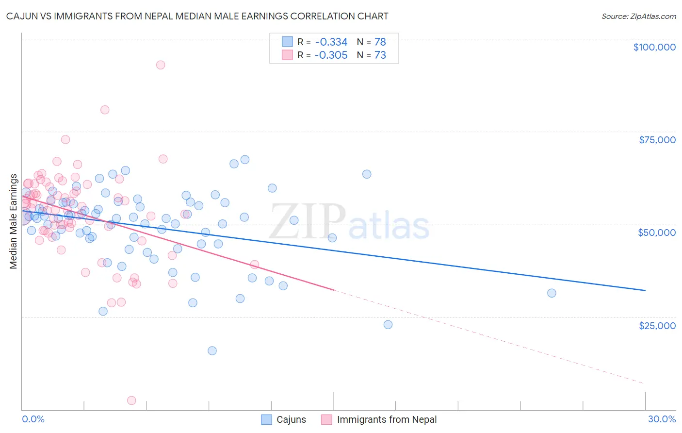 Cajun vs Immigrants from Nepal Median Male Earnings