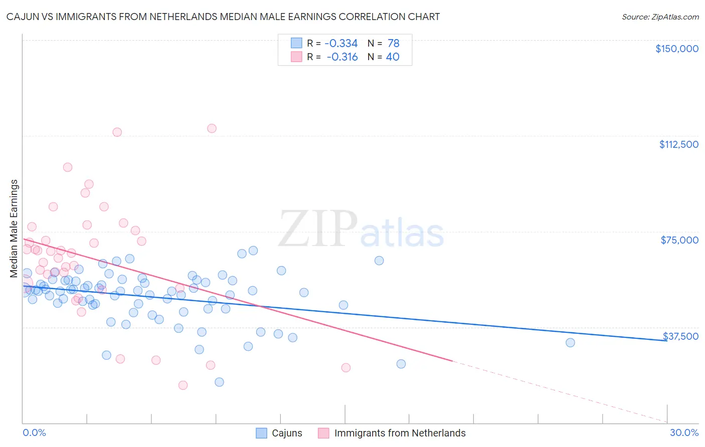 Cajun vs Immigrants from Netherlands Median Male Earnings