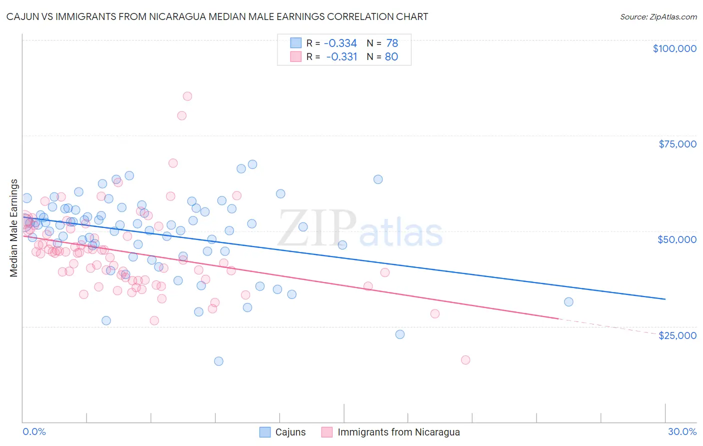 Cajun vs Immigrants from Nicaragua Median Male Earnings