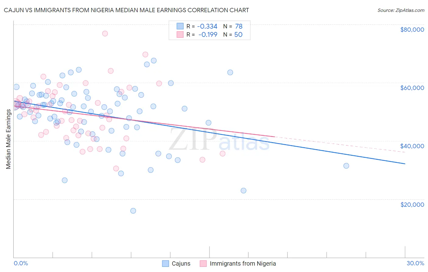 Cajun vs Immigrants from Nigeria Median Male Earnings