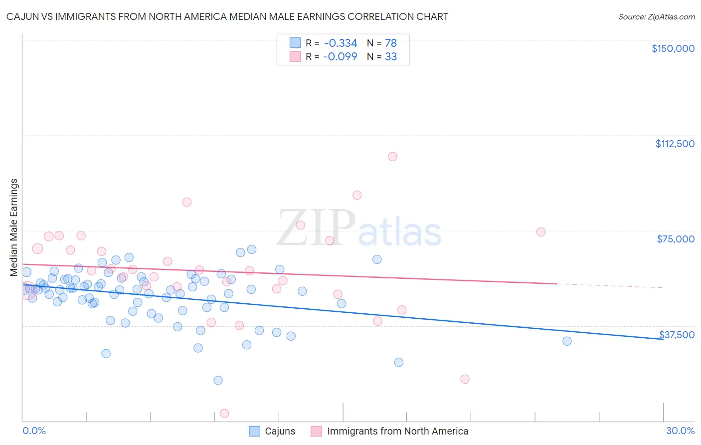 Cajun vs Immigrants from North America Median Male Earnings