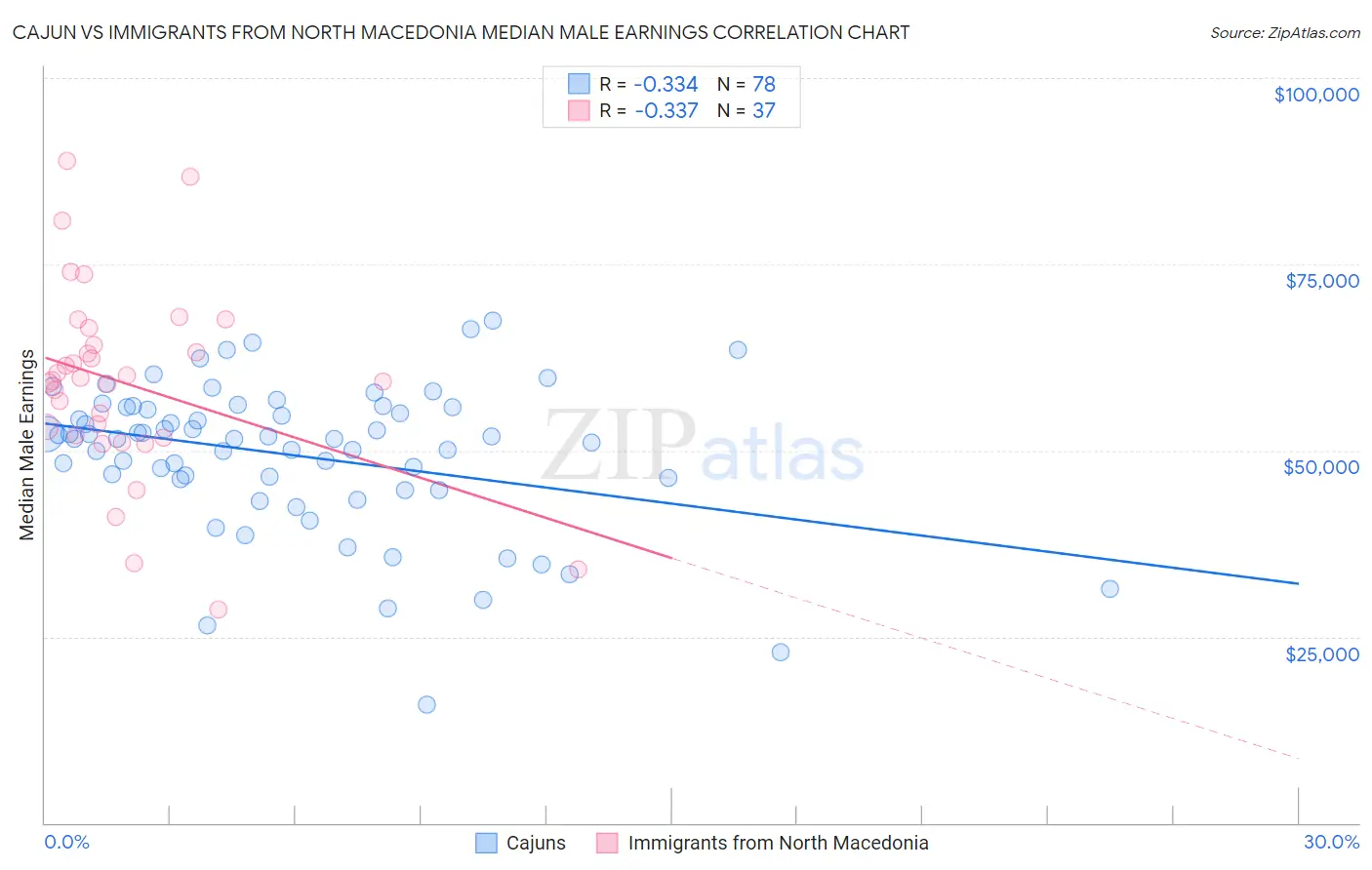 Cajun vs Immigrants from North Macedonia Median Male Earnings