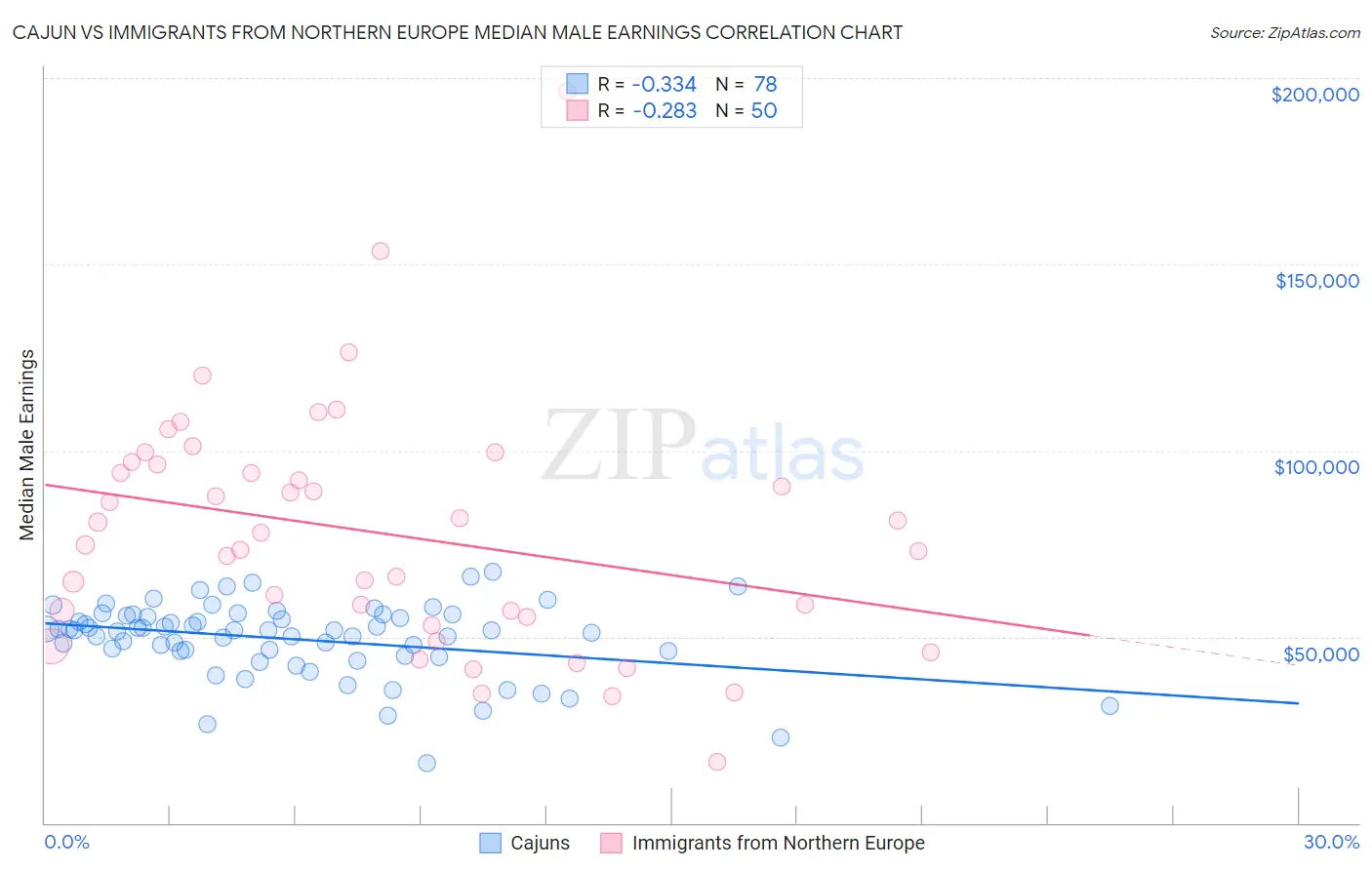 Cajun vs Immigrants from Northern Europe Median Male Earnings