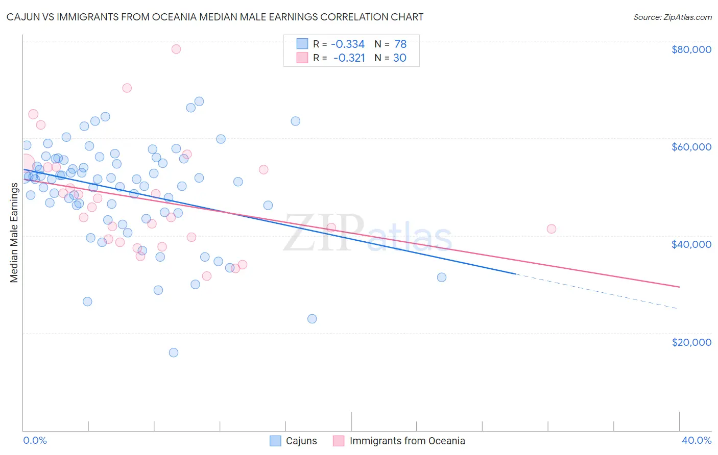 Cajun vs Immigrants from Oceania Median Male Earnings