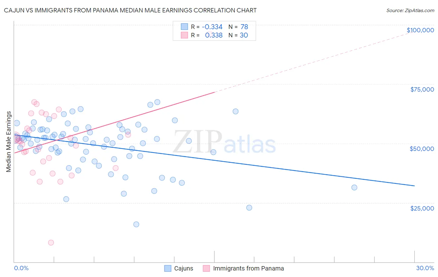 Cajun vs Immigrants from Panama Median Male Earnings
