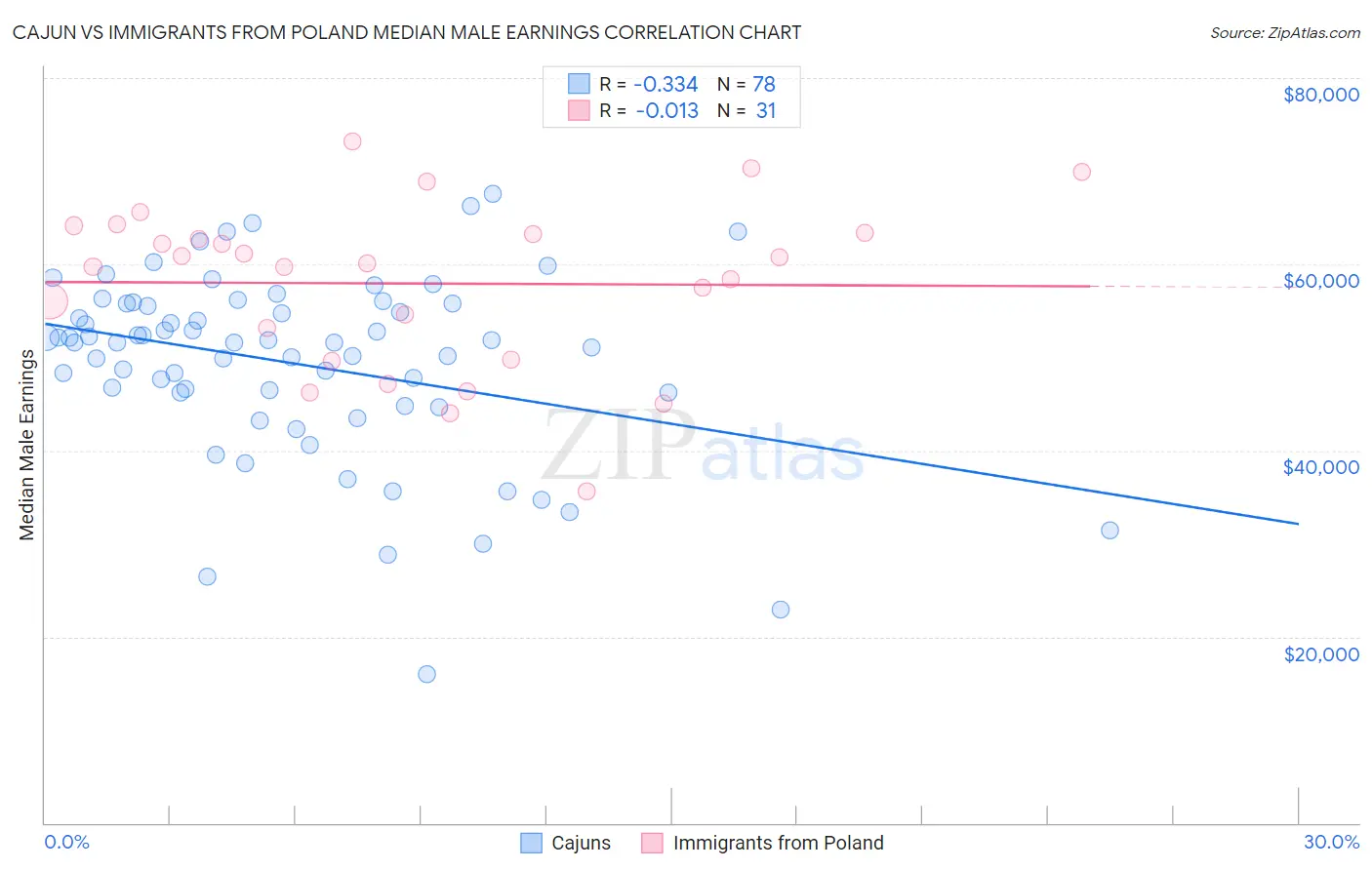 Cajun vs Immigrants from Poland Median Male Earnings