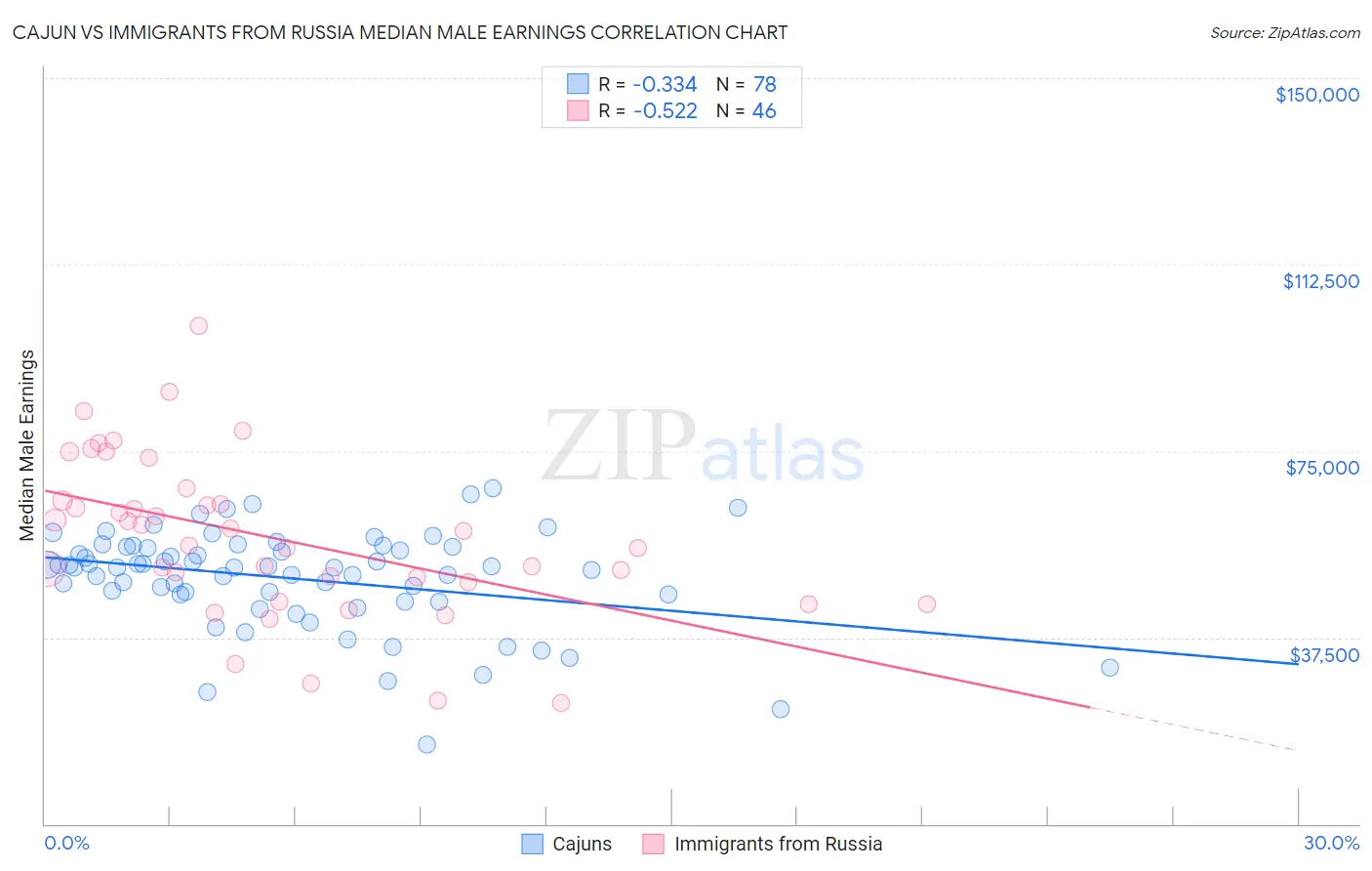 Cajun vs Immigrants from Russia Median Male Earnings