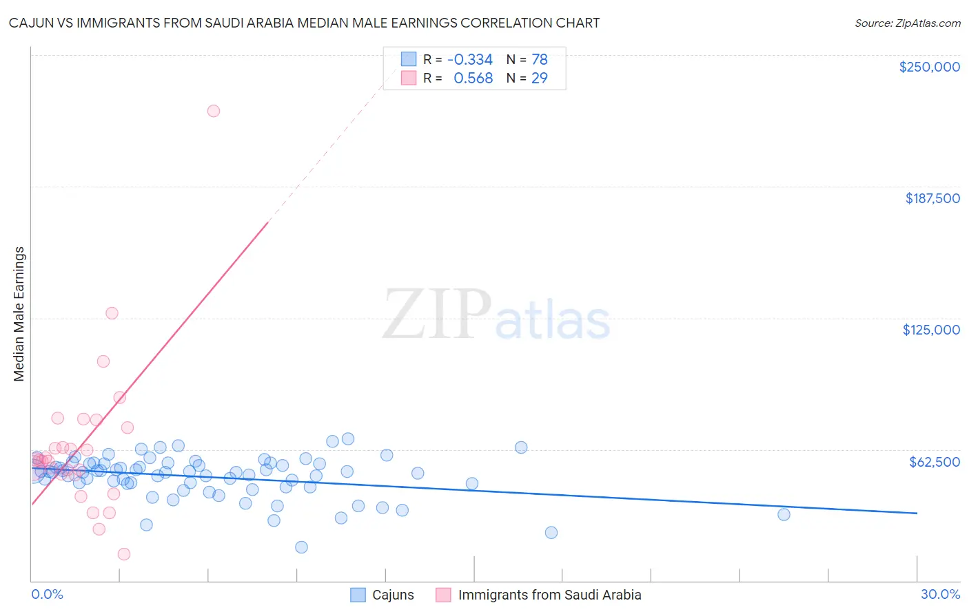 Cajun vs Immigrants from Saudi Arabia Median Male Earnings