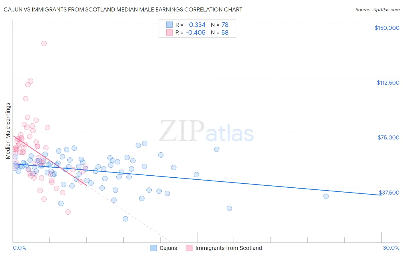 Cajun vs Immigrants from Scotland Median Male Earnings