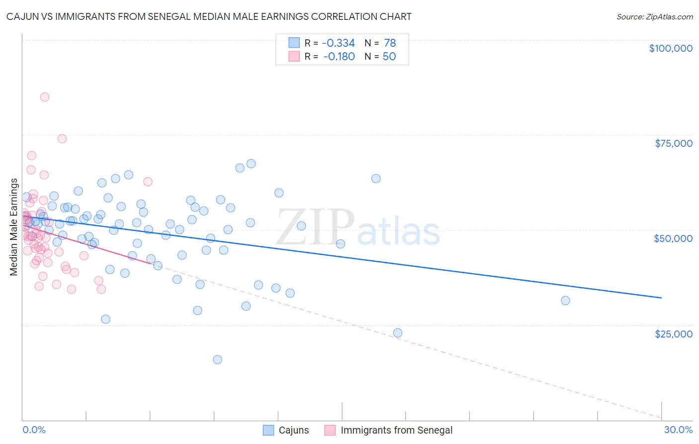 Cajun vs Immigrants from Senegal Median Male Earnings