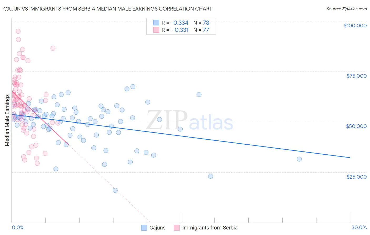 Cajun vs Immigrants from Serbia Median Male Earnings