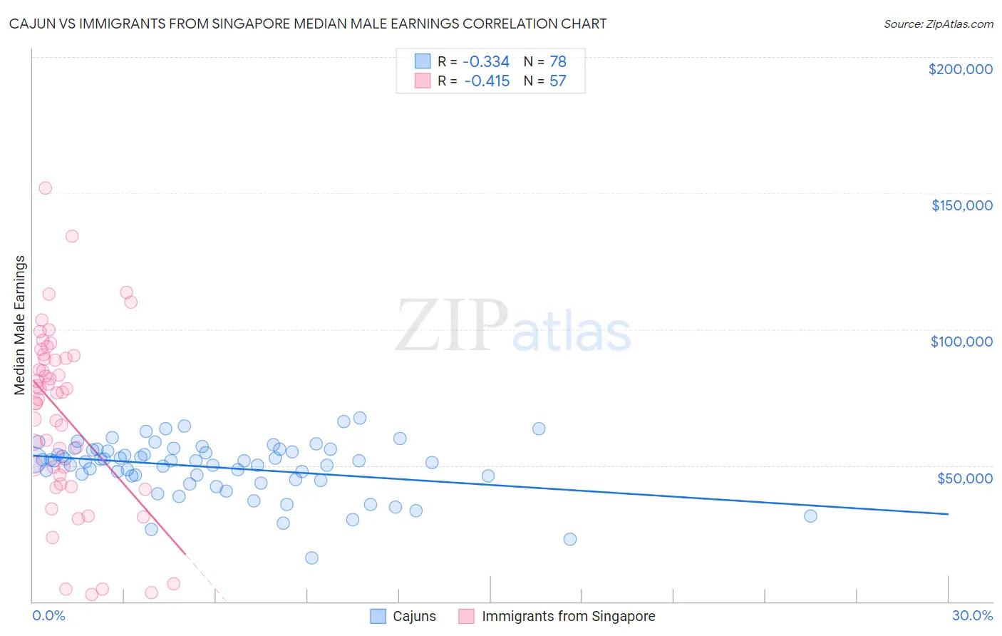 Cajun vs Immigrants from Singapore Median Male Earnings