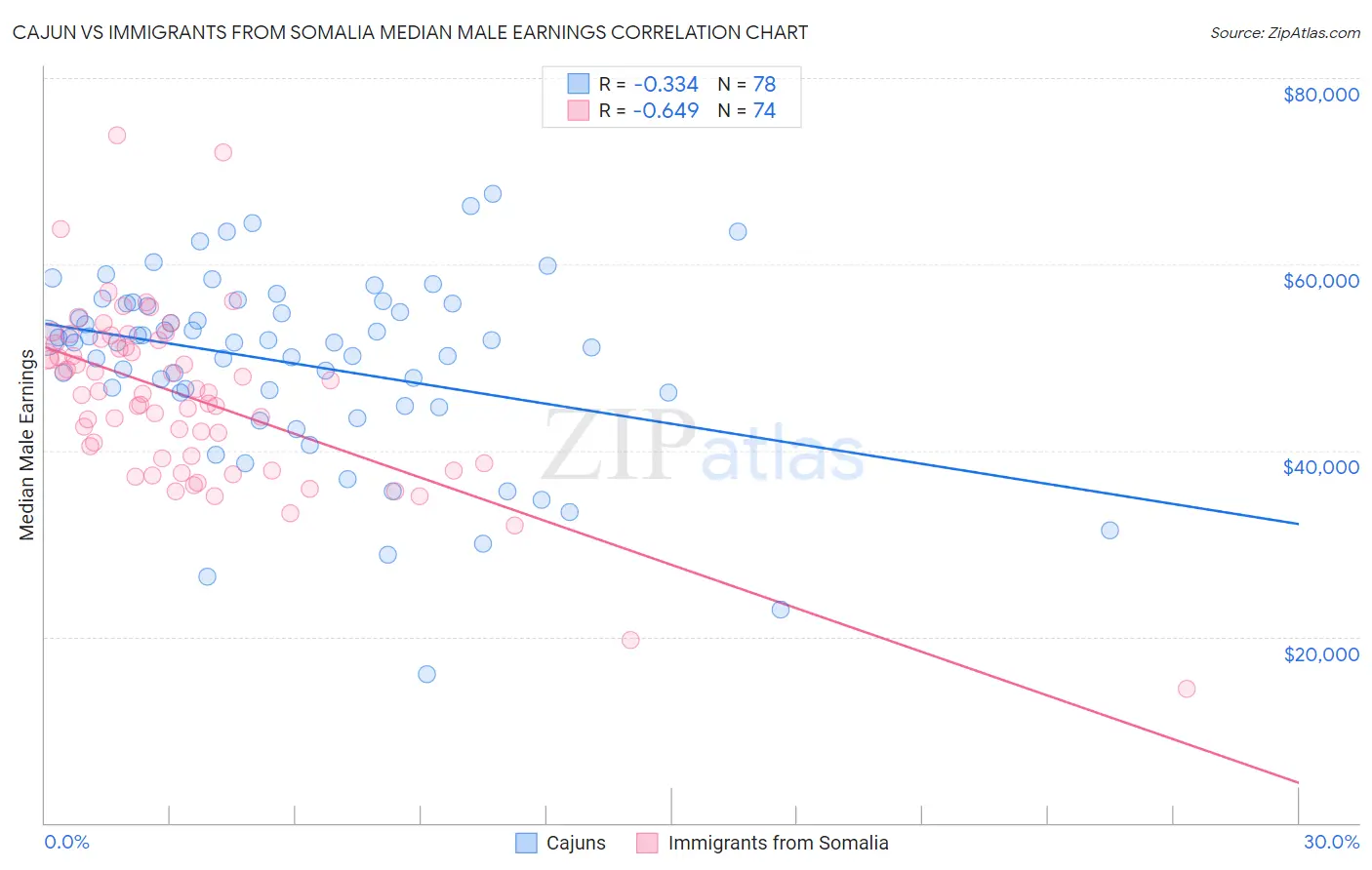 Cajun vs Immigrants from Somalia Median Male Earnings