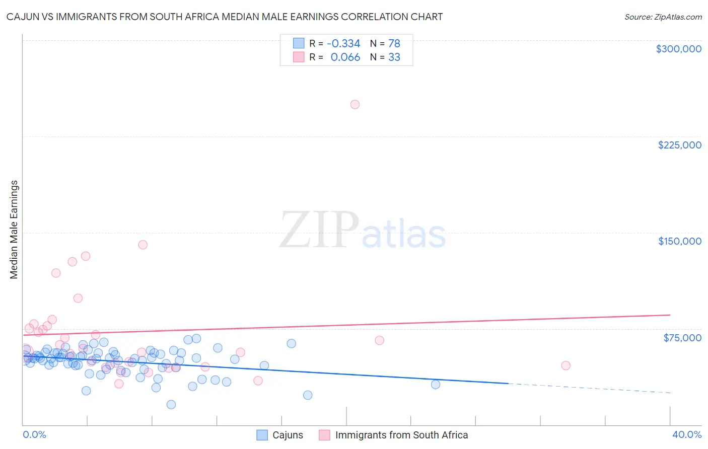 Cajun vs Immigrants from South Africa Median Male Earnings