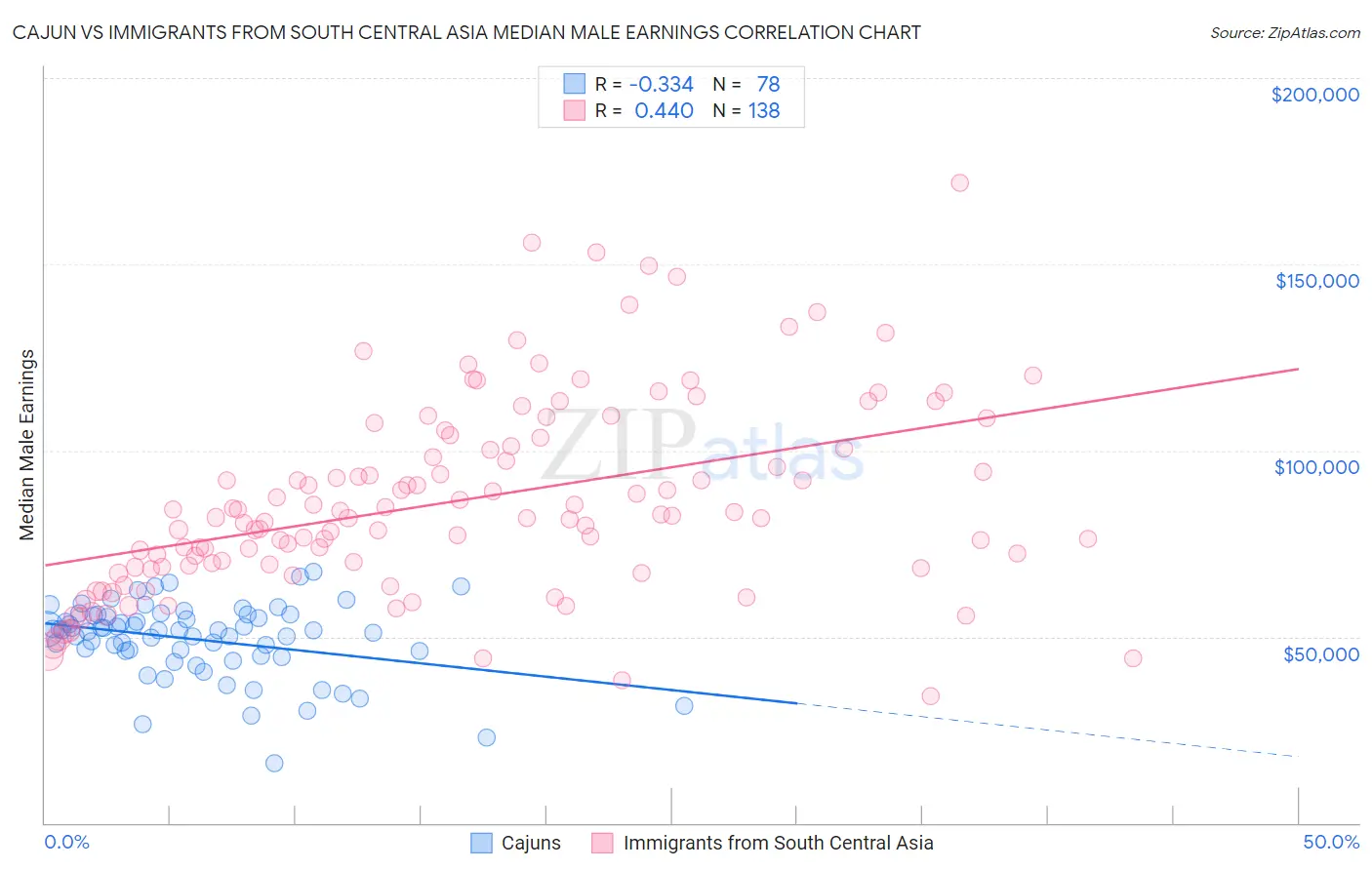 Cajun vs Immigrants from South Central Asia Median Male Earnings